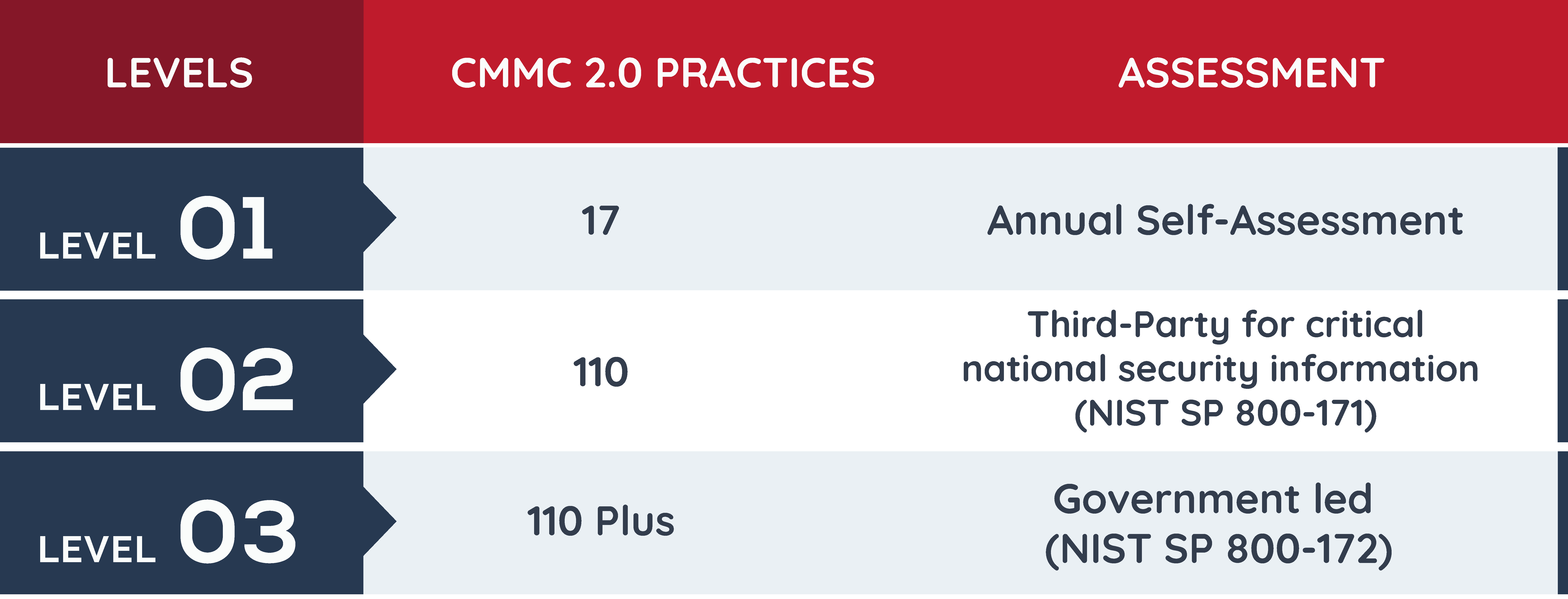 cmmc 2.0 structure table