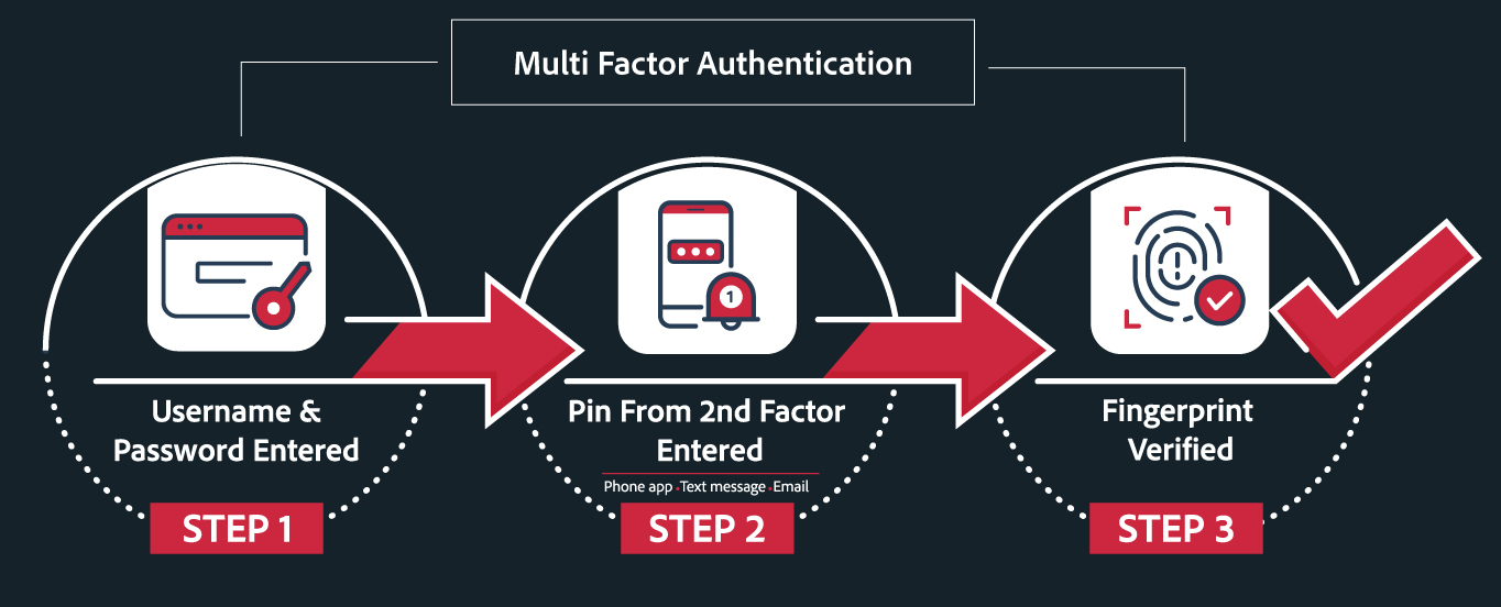 multifactorauth