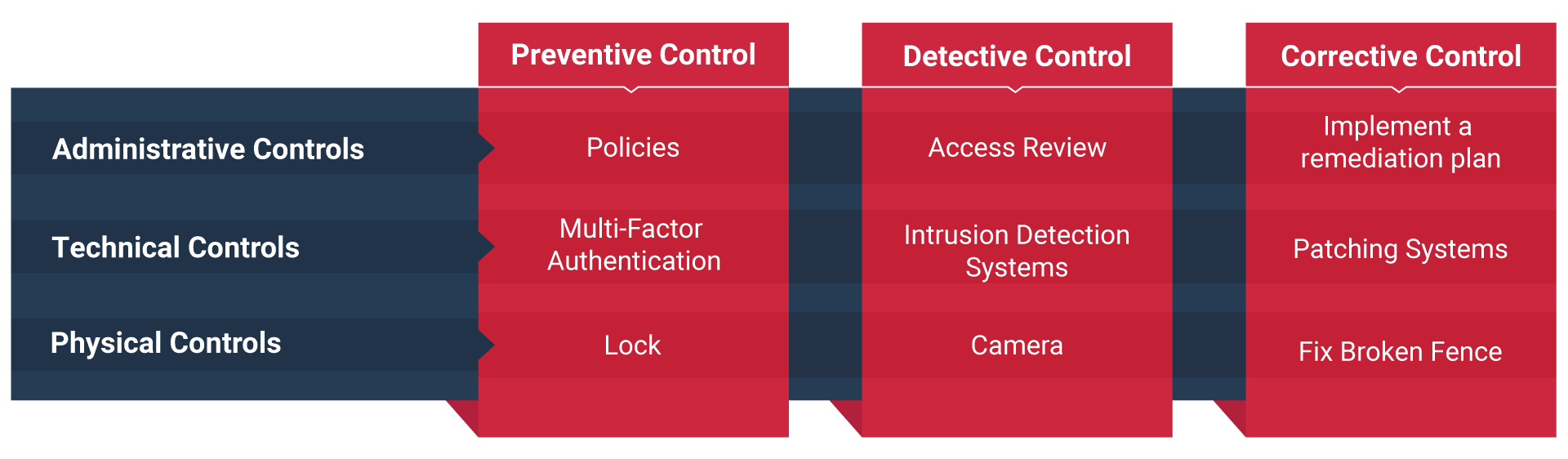 3 types of security controls