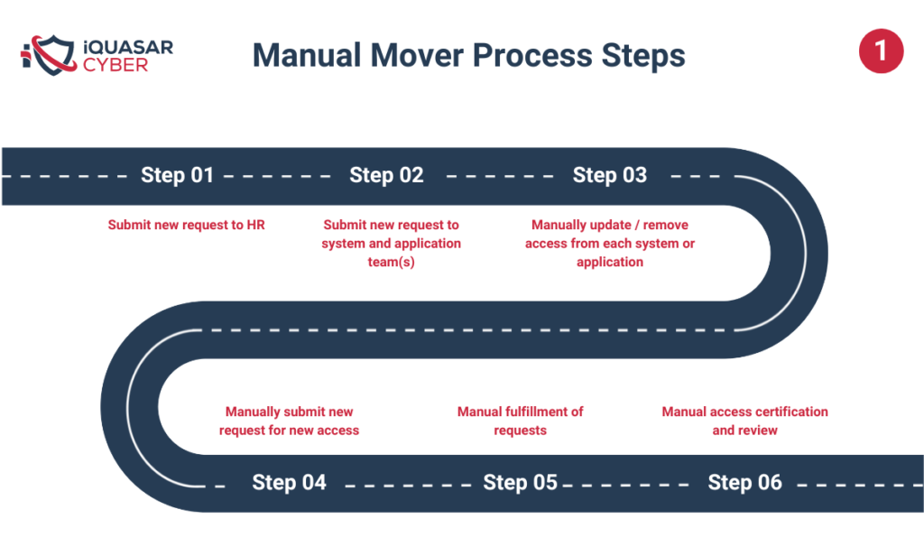 Sample manual mover process