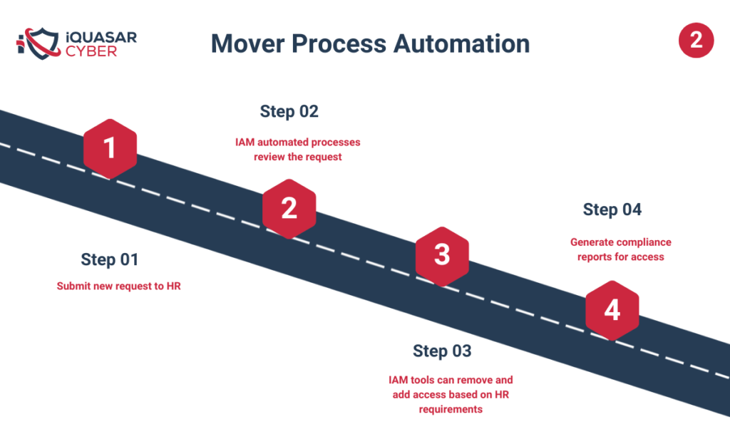 Automated mover process with IAM
