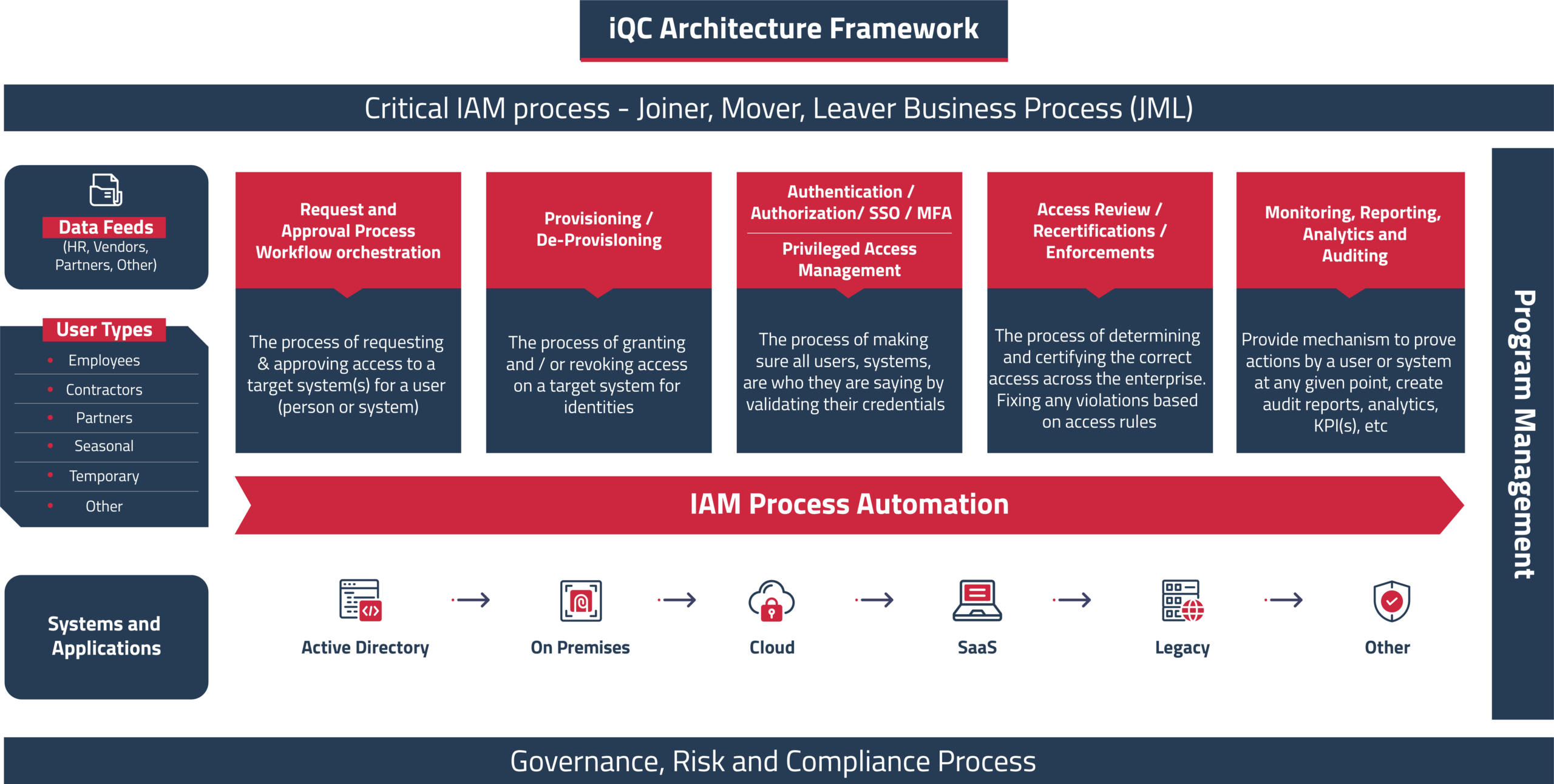 IAM Solutions Framework