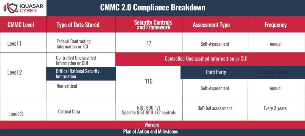 CMMC 2.0 for Government Contractors