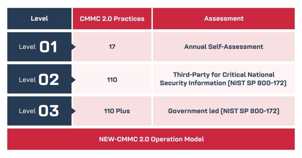 CMMC 2.0 Model