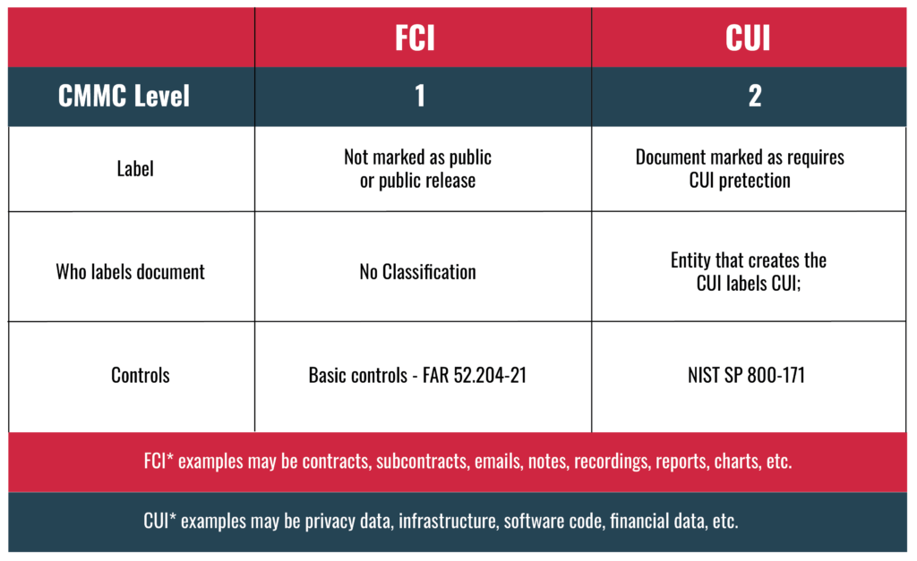 FCI and CUI for CMMC Scope