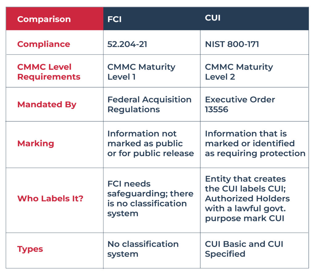 FCI vs CUI